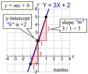 Graphing & Writing Linear Equations – Mrs. Mayer's Math Class